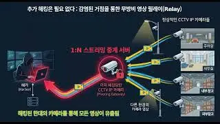 해킹된 IP 카메라가 영상 중계서버로...