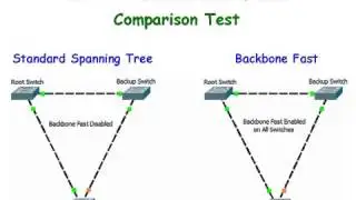 Cisco Switches STP   Backbonefast