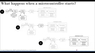 ARM Programming Introduction