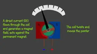 Galvanometer  - Voltmeter, Ammeter and Ohmeter - Animation