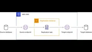 AWS Database Migration Services Hands on Demo | AWS DMS  |  Amazon Aurora MySQL | Amazon RDS