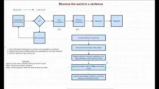 Reverse words in a sentence with minimal space & time complexity - Explained with Algorithm & Code