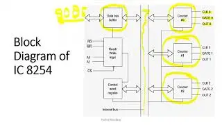 8254 8253 Programmable Interval Timer: Introduction, Block Diagram and Pin Diagram