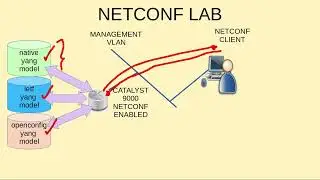 CISCO ENCOR 4.6 NETCONF LAB