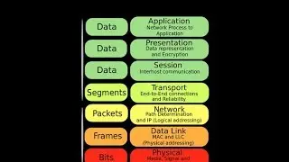 OSI Model,Networking Framework Model. OSI 7 Layers