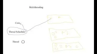 Thread, CPU, ThreadScheduler