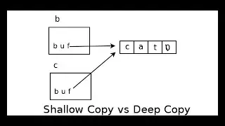 Shallow Copy vs Deep Copy (Part I)