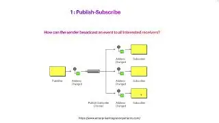 Microservices : Event-Driven with Spring Cloud Stream (Apache Kafka) -Publish Subscribe  - 01