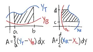 how to find the area between two curves (vertical vs horizontal cases)