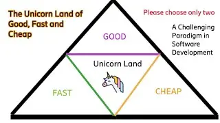 The Unicorn Land of Good, Fast, and Cheap: A Challenging Paradigm in Software Development