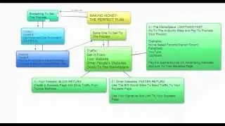 How To Build The Perfect Website: Perfect Mind map