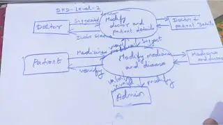 How to draw Data Flow Diagram for hospital management system?