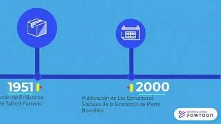 Breve línea del tiempo de las Ciencias Sociales