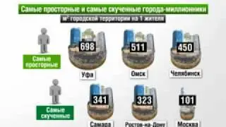 Города миллионники. Россия в цифрах.