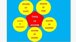 Adverbs And Its Types with examples | English Grammar | Parts of Speech | #adverb #adverbs