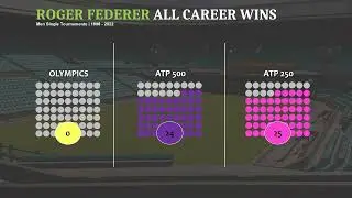 Roger Federer All Career Wins