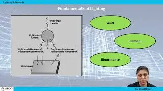 Introduction of Lighting and Controls  (for Green and Sustainable building and ECBC Compliance)