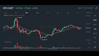 live price action in buying selling of BTC USDT in 15min time frame ranges 16722.04