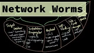 Malware Theory - Network Worm Basics