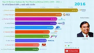 Top 10 Richest People in India (2005 - 2021) | Richest Indian 2021 | Top 10  Rich List
