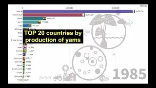 Top 20 Countries by production of yams (1961-2018)