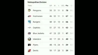 NHL standings Feb 16 2022