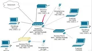 How Internet Works and How IP are allocated To Different Device Lecture 4 (Post Connection Attack)