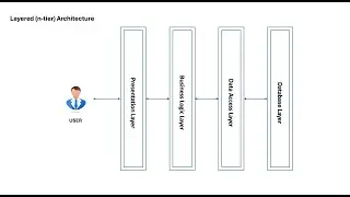 Layered (n-tier) Architecture - Software Architecture Patterns
