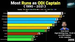 Most Runs as ODI Captain ( 1990 - 2021 ) | Most Runs as Captain in ODI Cricket ( 1990 - 2021 )