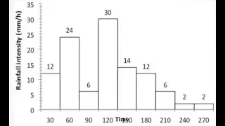 Rainfall mass curve and Hyetograph/Hydrology/rain gauge/Measurement of rainfall/precipitation