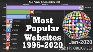 Most Popular Websites in the World 1996 to 2020 | The Whole Data
