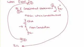 UniNets : F5 LTM i-Rules (Online Training) | What is iRule?