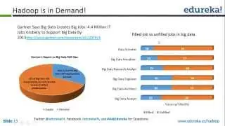 What is Big Data and Why learn Hadoop