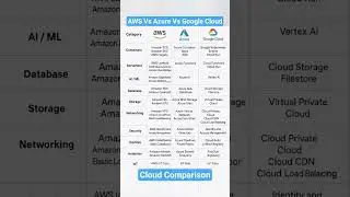 AWS Vs Azure Vs Google Cloud