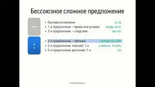 Бессоюзное сложное предложение (9 класс, видеоурок-презентация)