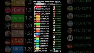 Fastest Growing Youtube Channels (July 2023) (Views) - KimPro DOMINATING? #shorts  #top10