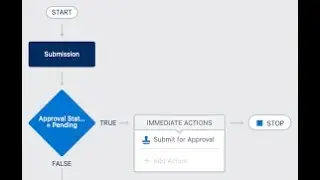# process builder! Automate Process !  Submit Approval ! Actions !