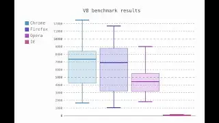 Creation of a Boxplot using Pandas and Pygal python libraries
