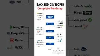 🔥 2023 Back End Developer Complete Roadmap | 