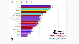 Premiere League 2024 Matchweek 34 Bar Chart Race