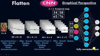 Flattening in Convolutional Neural Network - CNN - Deep Learning - #Moein