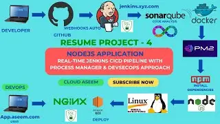 Realtime NODE.js App deployment with PM2 , Shell script, Jenkins, SonarQube ,Github ,Domain SSL cert