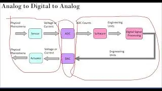 ADC DAC Interfacing - ARM Cortex M0+