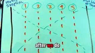 Shocking Truth: 5 Easy Steps to Make Prospects Love and Trust You!