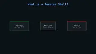 Reverse Shells with Netcat — Beginner Pentesting Tutorial