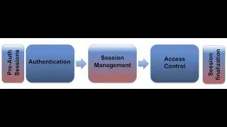 Session management using servlet
