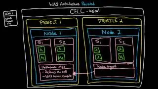 WAS Architecture: Demystifying Cells, Profiles, Nodes, Servers, Clusters, and Federation