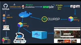 DevSecOps CI/CD Project -1   NodeJS Project Web Application Project