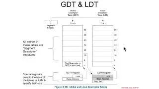 Global Descriptor Table (GDT) & Local Descriptor Table (LDT) 1 - Global Descriptor Table Register