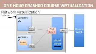 Virtual Networking || Network Virtualization || 